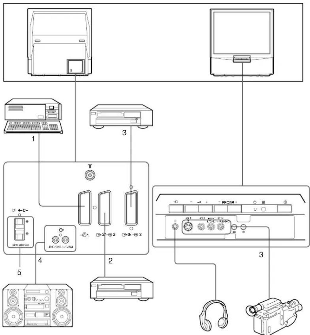 SONY KP-41S5G - Σύνδεση προαιρετικών συσκευών - 1