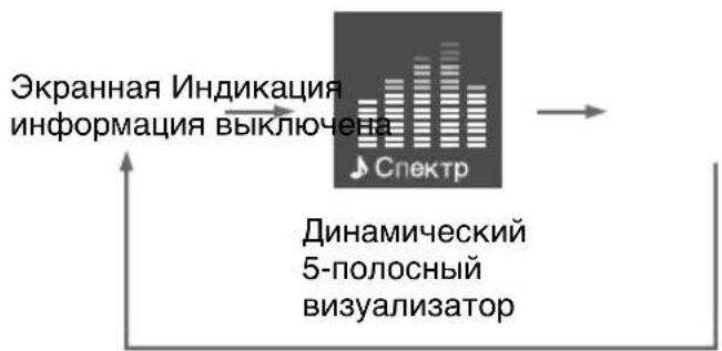 graph TD A["Экранная Индикация информации выключена"] --> B["Спектр"] C["Динамический 5-полосный визуализатор"] --> B