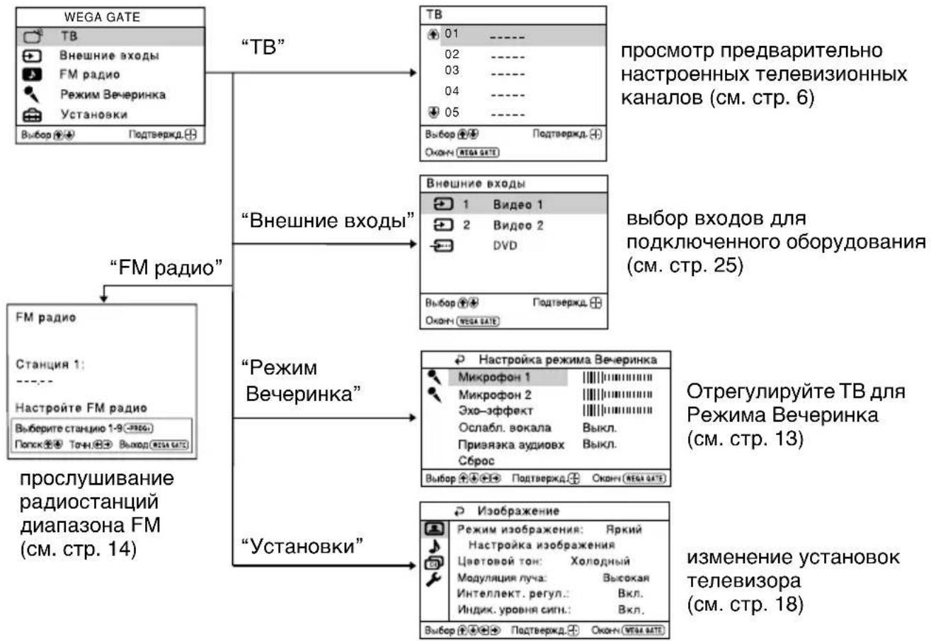 graph TD A["WEGA GATE"] -->|“TB”| B["TB"] A -->|“FM radio”| C["FM radio"] C --> D["Режим Вечеринка"] D --> E["Установки"] B --> F["выбор 🎨️ Ⓧ️ Подтвержд. Ⓧ️"] B --> G["выбор 🎨️ Ⓧ️ Подтвержд. Ⓧ️"] B --> H["выбор 🎨️ Ⓧ️ Подтвержд. Ⓧ️"] B --> I["выбор 🎨️ Ⓧ️ Подтвержд. Ⓧ️"] B --> J["выбор 🎨️ Ⓧ️ Подтвержд…