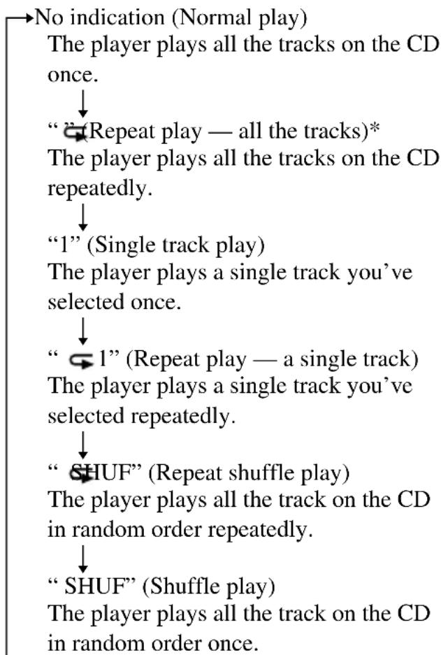 SONY D-VE45 - Press MENU during play. - 2
