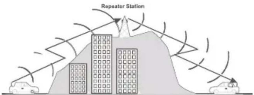 UNIDEN UH710SX-2NB - To Operate In Duplex Mode (Repeaters) - 5