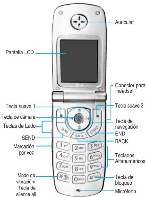 Auricular Pantalla LCD Conector para headset Tecla suave 2 Tecla de navegación END BACK TEcla suave 1 Tecla de cámara Teclas de Lado SEND Marcación por voz 1—2 ABC 3 DEF 4 GHI 5 IKL 6 MNO 7 PORS 8 TUV 9 WXYZ * SHIFT 0 NEXT # Teclados Alfanuméricos Modo de vibración/ Tecla de silence all Tecla de bloqueo Micrófono