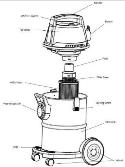 Handle ON/OFF Switch Top cover Blower Float Filter Case HIRA Filter Hose receptacle Locking Latch Dirt tank Wheel Base