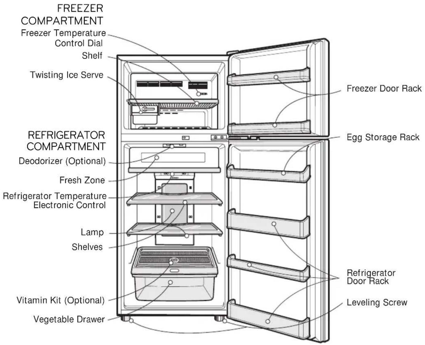 FREEZER COMPARTMENT Freezer Temperature Control Dial Shelf Twisting Ice Serve REFRIGERATOR COMPARTMENT Deodorizer (Optional) Fresh Zone Refrigerator Temperature Electronic Control Lamp Shelves Vitamin Kit (Optional) Vegetable Drawer Freezer Door Rack Egg Storage Rack Refrigerator Door Rack Leveling Screw