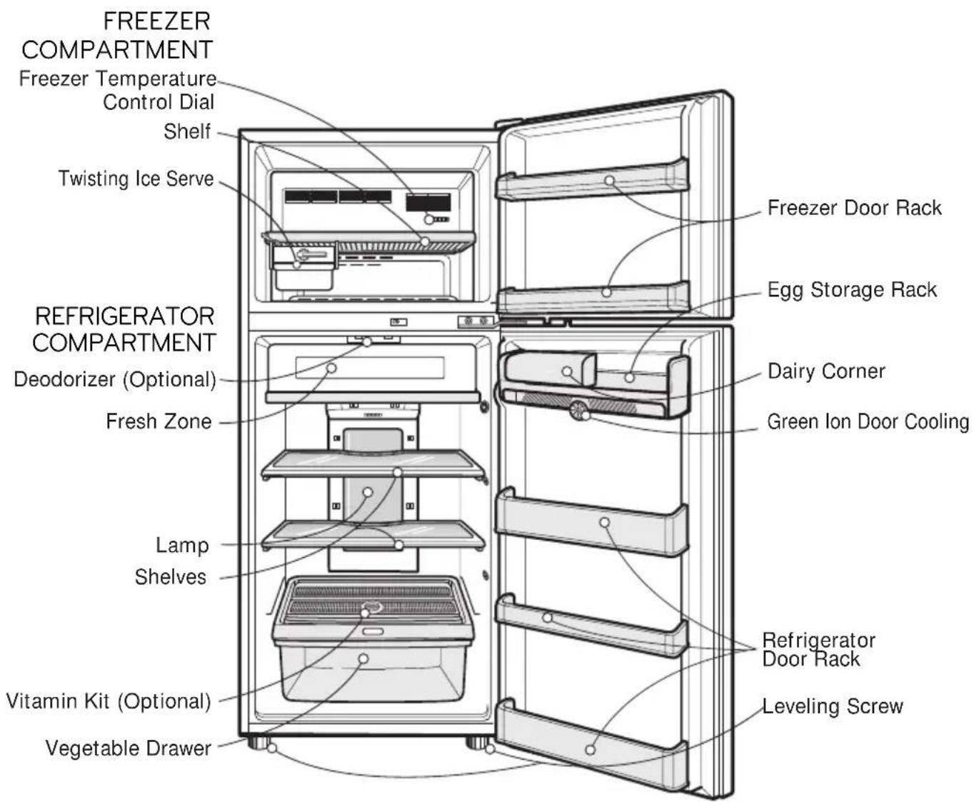 FREEZER COMPARTMENT Freezer Temperature Control Dial Shelf Twisting Ice Serve REFRIGERATOR COMPARTMENT Deodorizer (Optional) Fresh Zone Lamp Shelves Vitamin Kit (Optional) Vegetable Drawer Freezer Door Rack Egg Storage Rack Dairy Corner Green Ion Door Cooling Refrigerator Door Rack Leveling Screw