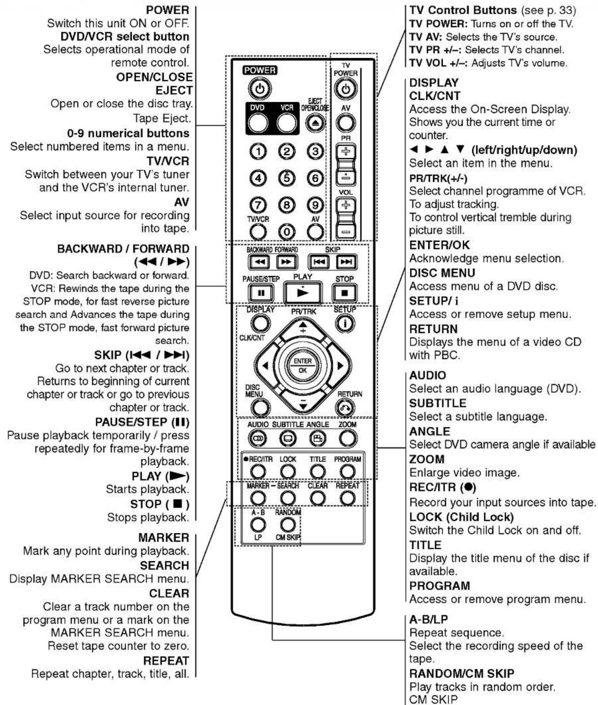 POWER Switch this unit ON or OFF. DVD/VCR select button Selects operational mode of remote control. OPEN/CLOSE EJECT Open or close the disc tray. Tape Eject. 0-9 numerical buttons Select numbered items in a menu. TV/VCR Switch between your TV's tuner and the VCR's internal tuner. AV Select input sou…