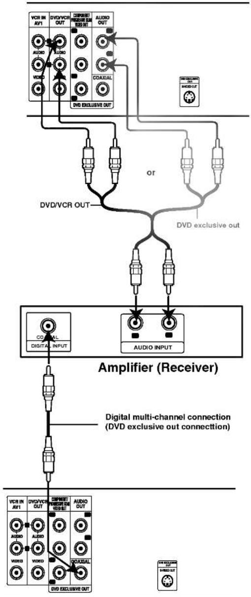 graph TD A["AC/DC"] --> B["VO/VO/VO OUT"] A --> C["CO/AX/AL"] A --> D["DVD/EXCLUSIVE OUT"] B --> E["AC/DVD/VCR OUT"] C --> F["CO/AX/AL"] D --> G["AVIO/AVIO"] E --> H["Amplifier (Receiver)"] F --> H G --> H H --> I["Digital multi-channel connection (DVD exclusive out connection)"] I --> J["AC/DVD/VCR…