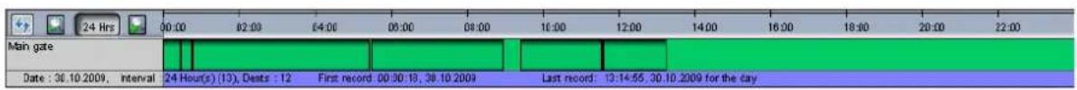 24 Hrs 00:00 02:00 04:00 06:00 08:00 10:00 12:00 14:00 16:00 18:00 20:00 22:00 Main gate Date : 36.10.2009, Interval: 24 Hour(s) (13), Deats : 12 First record: 00:30:18, 38.10.2009 Last record: 13:14:55, 30.10.2009 for the day