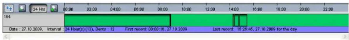 24 Hrs 00:00 02:00 04:00 06:00 08:00 10:00 12:00 14:00 16:00 18:00 20:00 22:00 164 Date : 27.10.2009, Interval : 24 Hour(s)(13), Dents : 12 First record: 00:00:16, 27.10.2009 Last record: 15:26:45, 27.10.2009 for the day