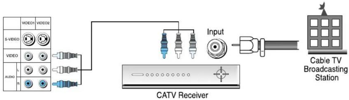 VIDEO1 VIDEO2 S-VIDEO VIDEO AUDIO L R Input CATV Receiver Cable TV Broadcasting Station