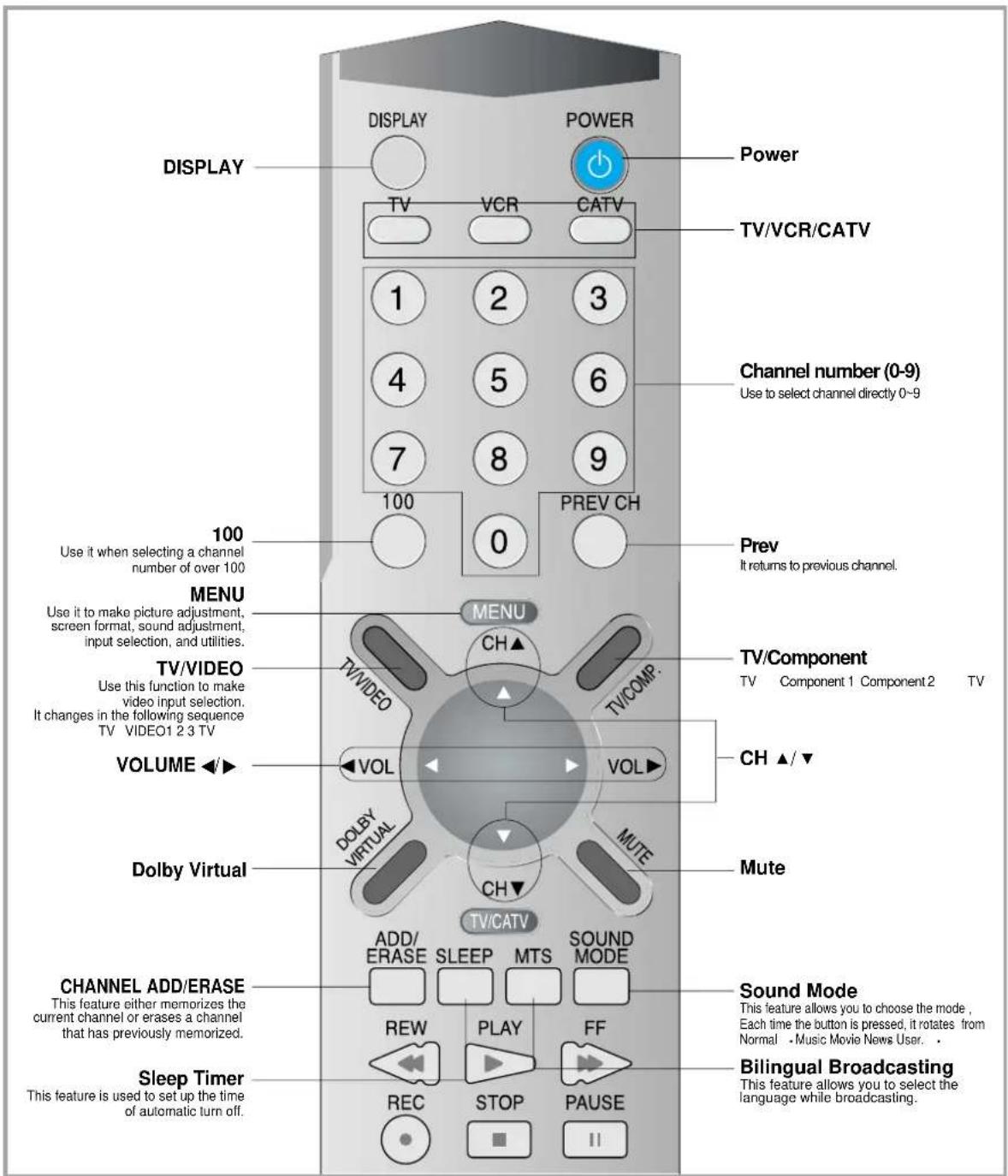 DAEWOO DSJ-4710CRA - Parts of the remote controller - 1