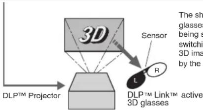 3D Sensor L R The sh glasses being s switching 3D ima by the s DLP™ Link™ active 3D glasses