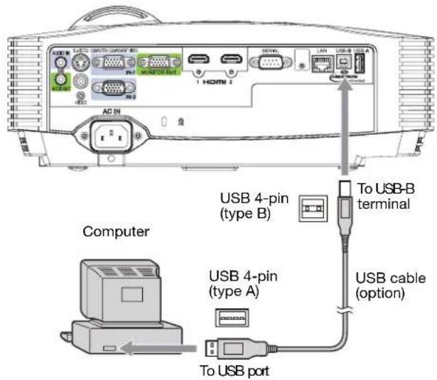 AC IN USB 4-pin (type B) To USB-B terminal USB 4-pin (type A) USB cable (option) Computer To USB port