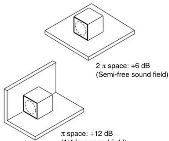 2 π space: +6 dB (Semi-free sound field) π space: +12 dB (1/4 free sound field)