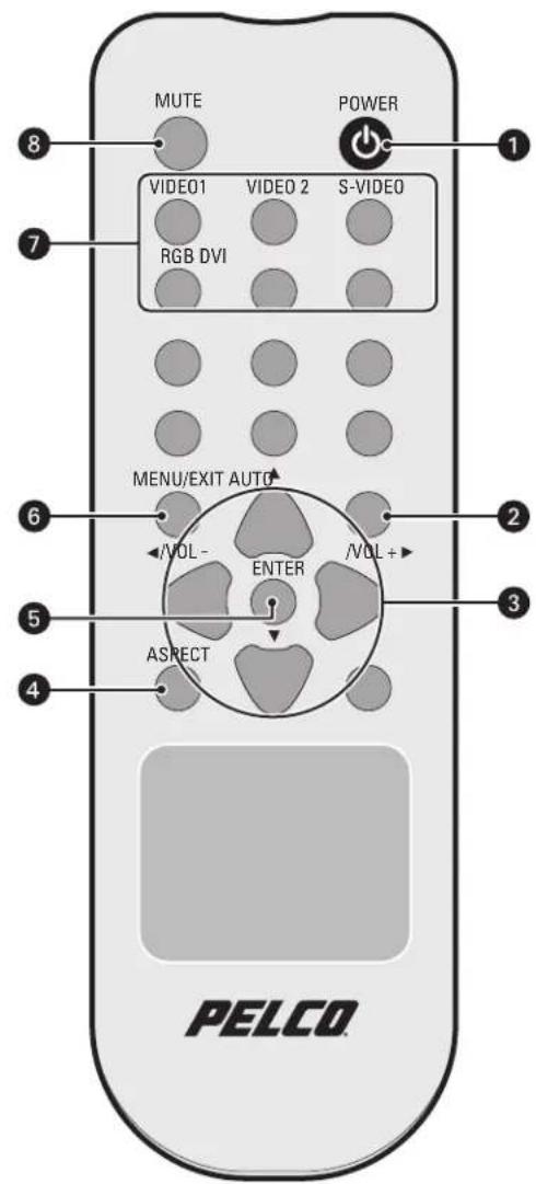 MUTE POWER VIDEO1 VIDEO 2 S-VIDEO RGB DVI MENU/EXIT AUTO VOL- ENTER VOL+ ASRECT PELCO