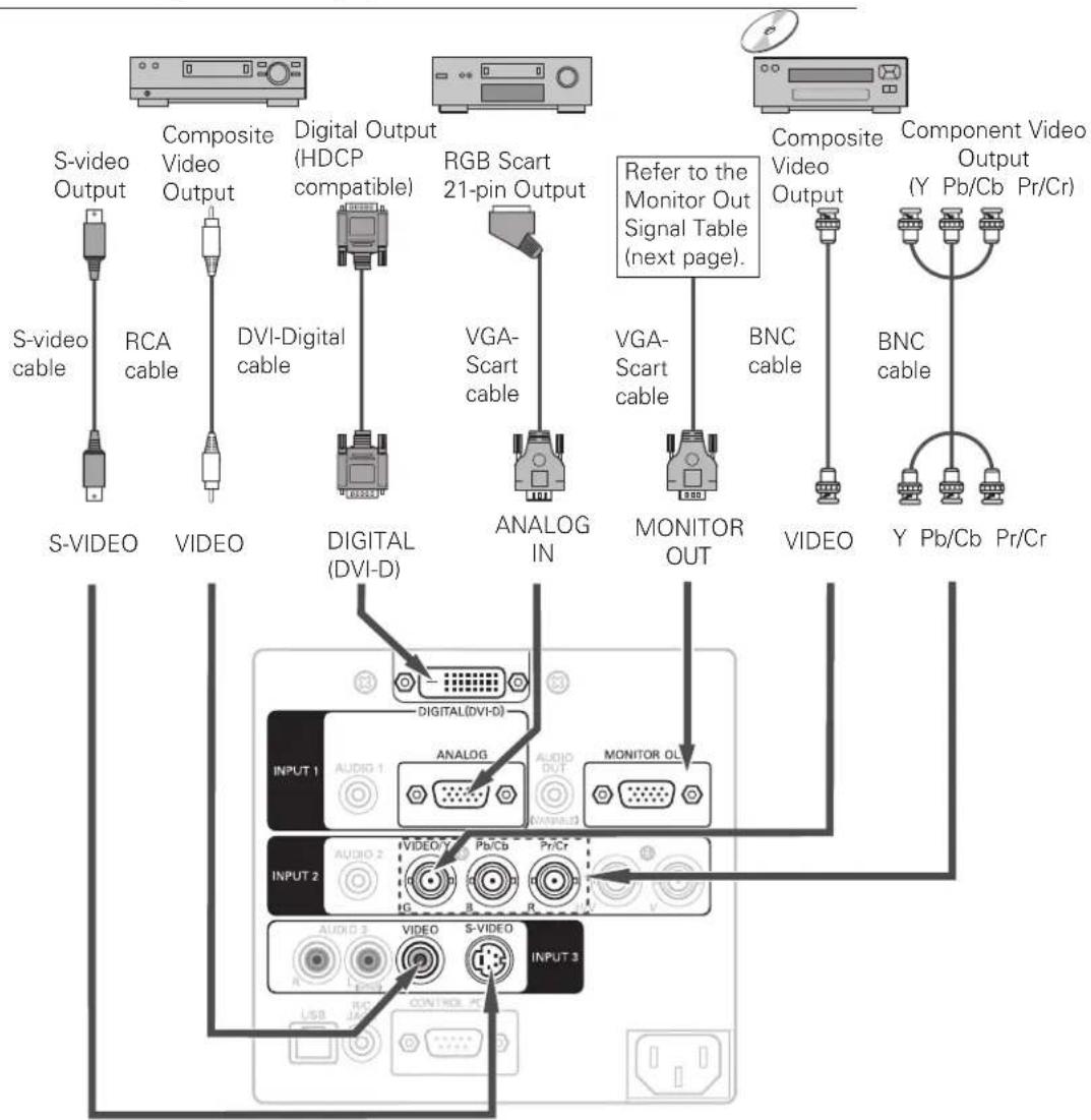 SANYO PLC-XTC50L - Cables used for connection - 1