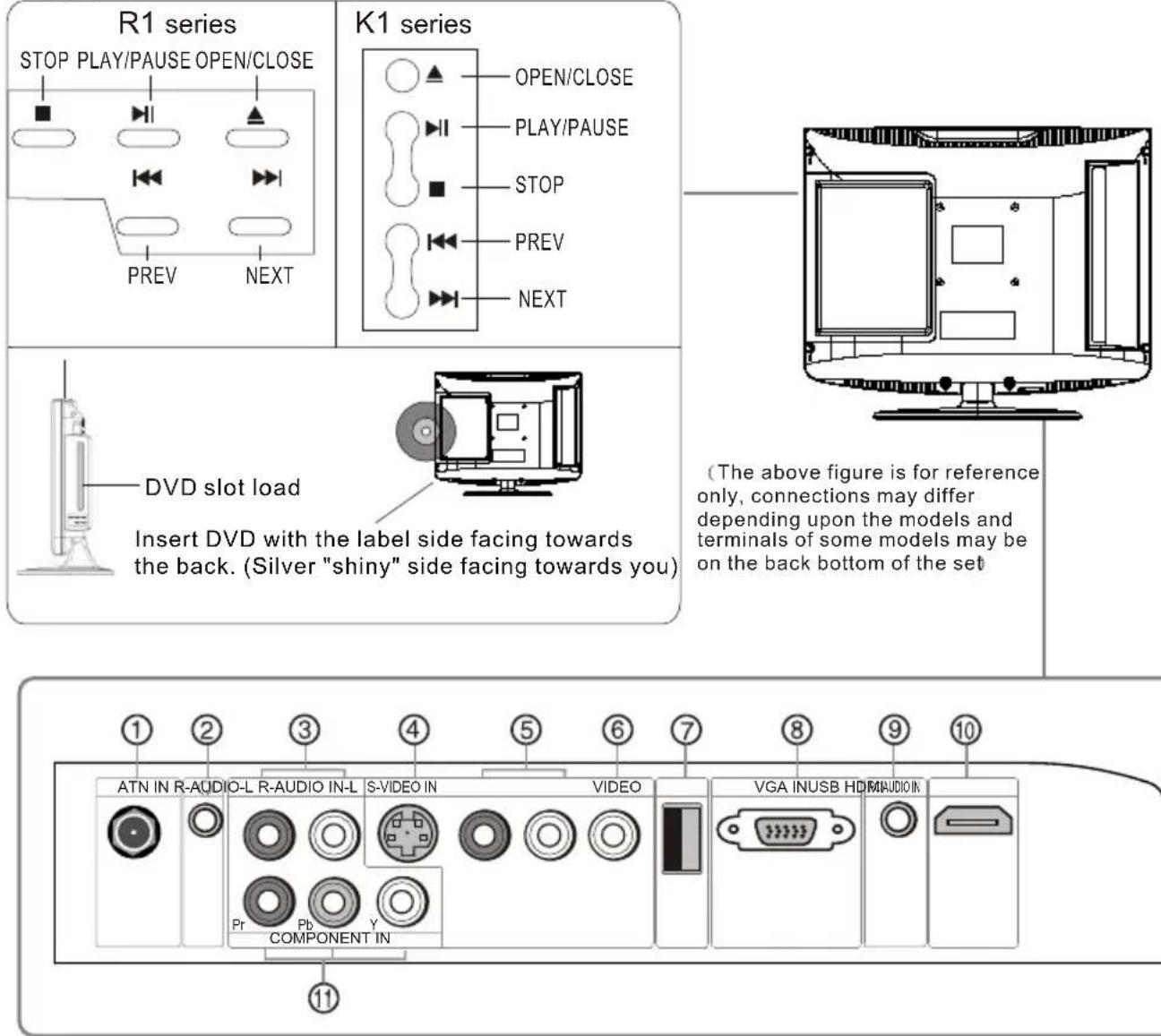 R1 series STOP PLAY/PAUSE OPEN/CLOSE PREV NEXT K1 series OPEN/CLOSE PLAY/PAUSE STOP PREV NEXT DVD slot load Insert DVD with the label side facing towards the back. (Silver "shiny" side facing towards you) (The above figure is for reference only, connections may differ depending upon the models and terminals of some models may be on the back bottom of the set ATN IN R-AUDIO-L R-AUDIO IN-L S-VIDEO IN VIDEO VGA INUSB HD#AUDIOIN Pr Pb Y COMPONENT IN