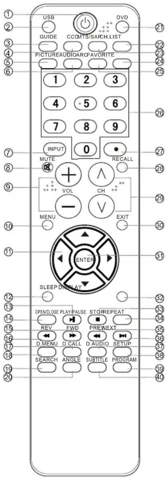 USB GUIDE CCDMTS/SARCH.LIST PICTUREAUDIOARCAVORITE 1 2 3 4 5 6 7 8 9 INPUT 0 MUTE RECALL VOL CH MENU EXIT ENTER SLEEP DISPLAY OPEN/CLOSE PLAY/PAUSE STOREPEAT REV FWD PRENEXT D.MENU D.CALL D AUDIO SETUP SEARCH ANGLE SUBTITLE PROGRAM