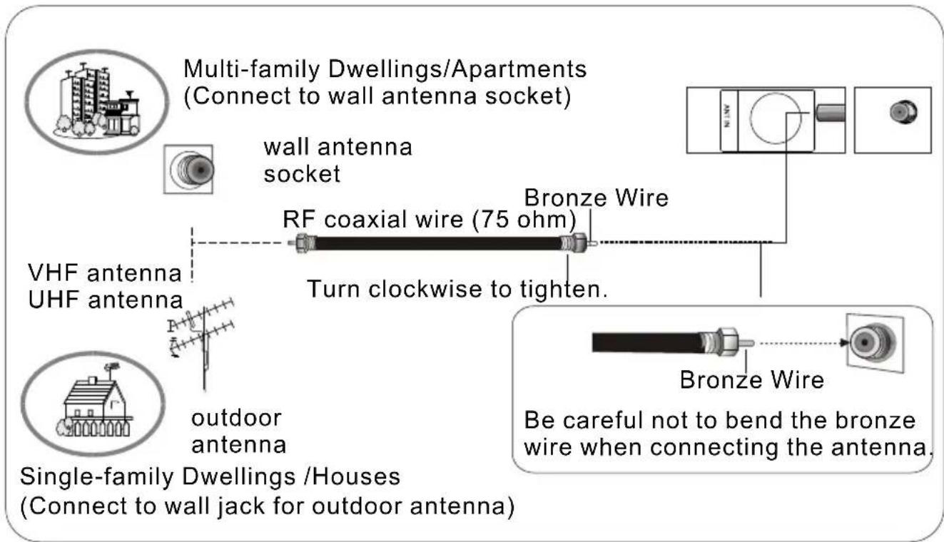Multi-family Dwellings/Apartments (Connect to wall antenna socket) wall antenna socket VHF antenna UHF antenna RF coaxial wire (75 ohm) Bronze Wire Turn clockwise to tighten. Single-family Dwellings /Houses (Connect to wall jack for outdoor antenna) be careful not to bend the bronze wire when connecting the antenna. Outdoor antenna Bronze Wire