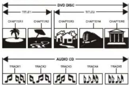 HAIER HL22FG1 - STRUCTURE OF DISC CONTENTS - 1