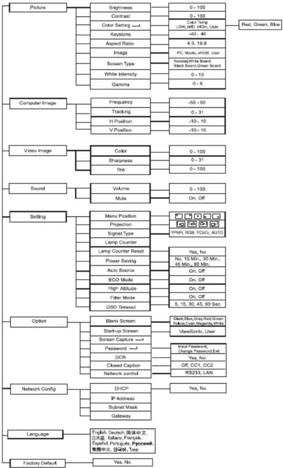 VIEWSONIC PJD6220 - Menu Operation - 1