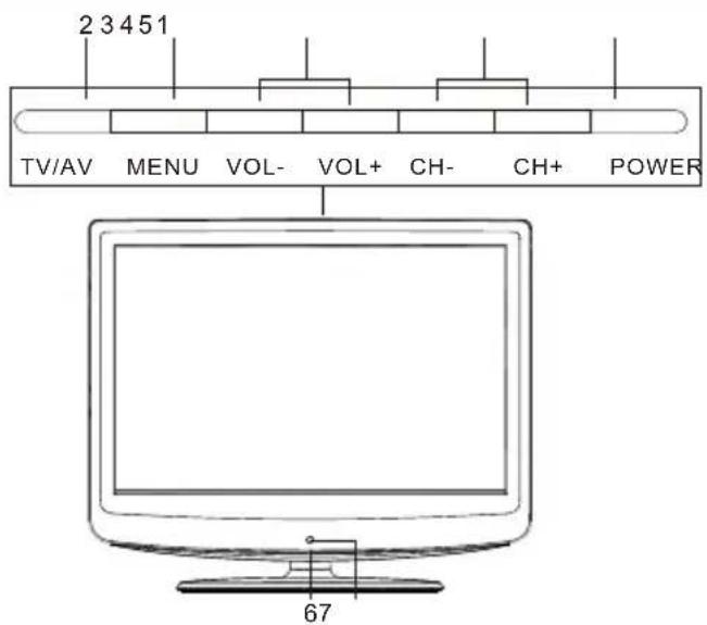 2 3 4 5 1 TV/AV MENU VOL- VOL+ CH- CH+ POWER 67