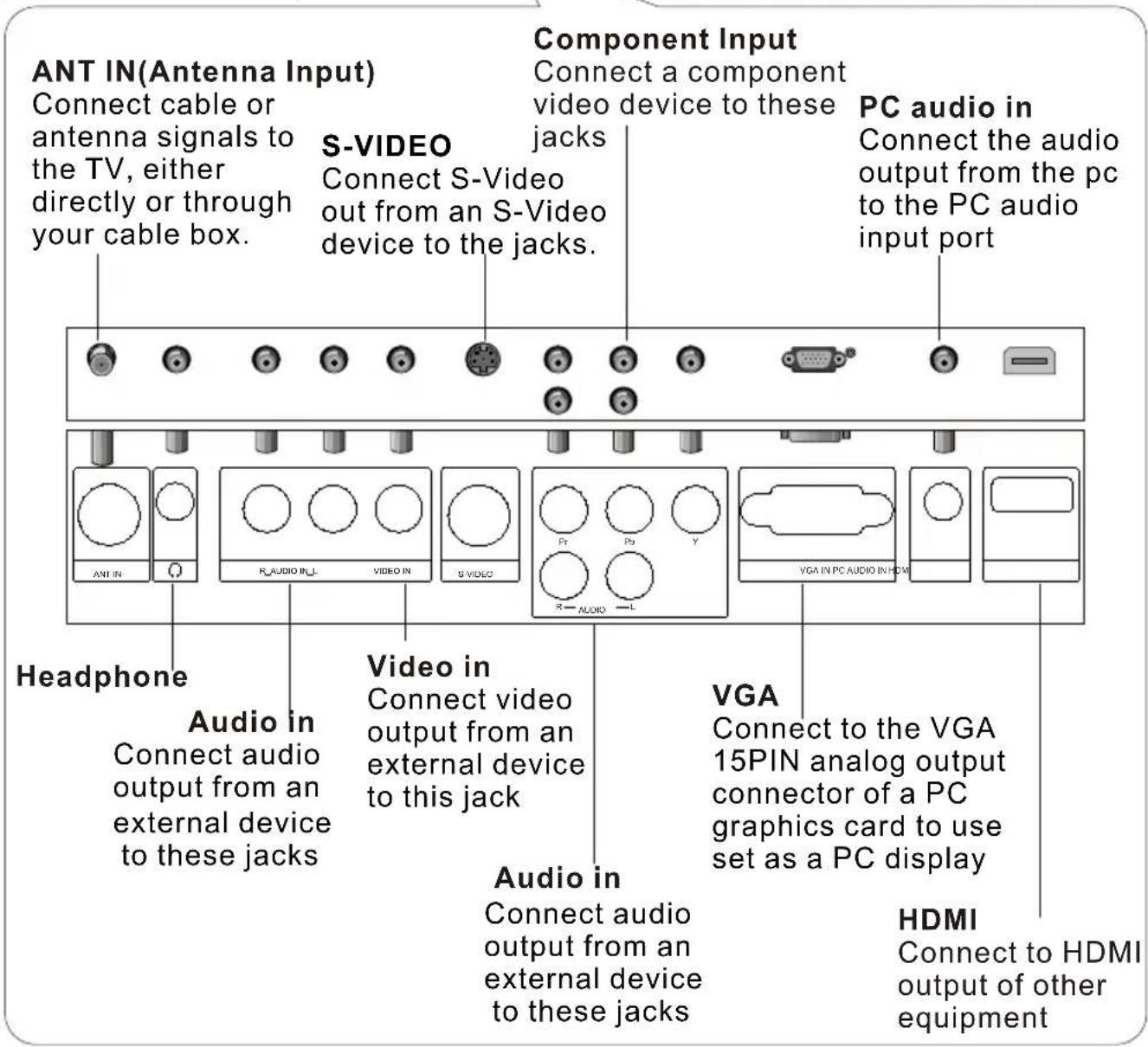 ANT IN(Antenna Input) Connect cable or antenna signals to the TV, either directly or through your cable box. S-VIDEO Connect S-Video out from an S-Video device to the jacks. Component Input Connect a component video device to these jacks PC audio in Connect the audio output from the pc to the PC audio input port Headphone Audio in Connect audio output from an external device to these jacks Video in Connect video output from an external device to this jack VGA Connect to the VGA 15PIN analog output connector of a PC graphics card to use set as a PC display Audio in Connect audio output from an external device to these jacks HDMI Connect to HDMI output of other equipment