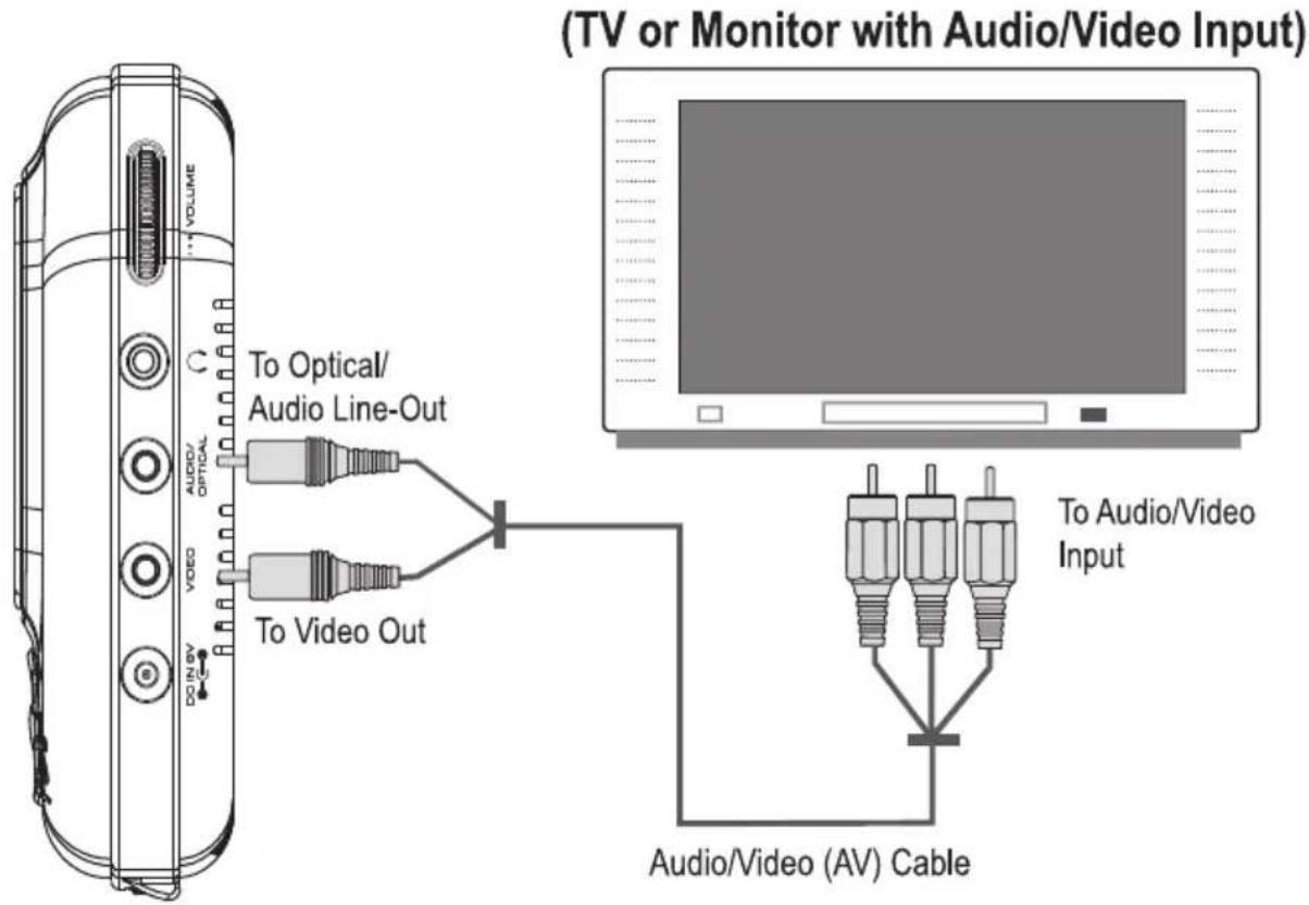 (TV or Monitor with Audio/Video Input) To Optical/ Audio Line-Out AUDIO/ OPTICAL VIDEO DO IN 6V To Video Out To Audio/Video Input Audio/Video (AV) Cable