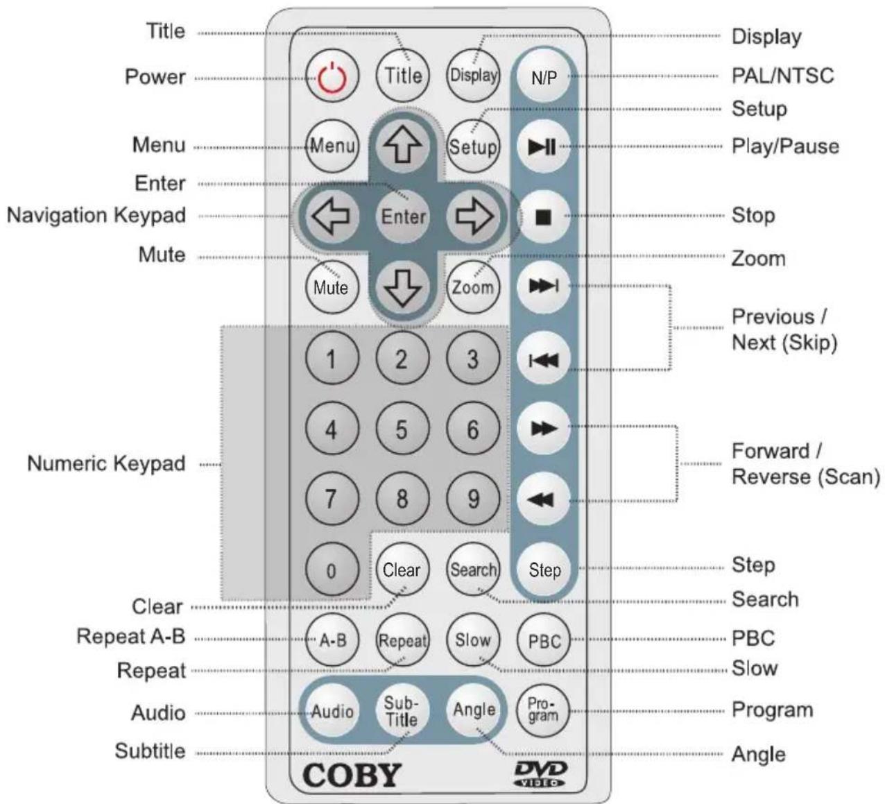 Title Power Menu Enter Navigation Keypad Mute Numeric Keypad Clear Repeat A-B Repeat Audio Subtitle Display PAL/NTSC Setup Play/Pause Stop Zoom Previous / Next (Skip) Forward / Reverse (Scan) Step Search PBC Slow Program Angle COBY DVD VIDEO