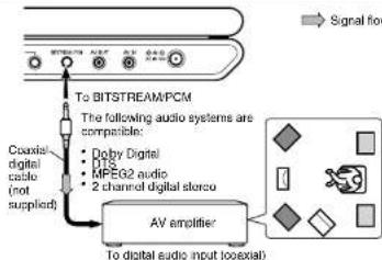 Signal flow To BITSTREAMPCM The following audio systems are compatible: • Doby Digital • MPEG2 audio • 2 channel digital stereo Coaxial digital audio (not supplied) AV amplifier To digital audio input (oexial)