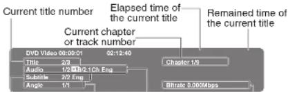 Current title number Elapsed time of the current title Current chapter or track number DVD Video 00:00:01 Title 2/9 Audio 1/2 10Hz-1Ch Eng Subtitle 2/2 Eng Angle 1/1 Chapter 1/5 Biterate 0.000Mbps Remained time of the current title