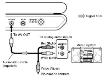 AV OUT AV OUT To AV OUT To analog audio inputs Red (Right) maciv White (Left) L Audio/video cable (supplied) Yellow (Video) No need to connect. Signal flow Audio system