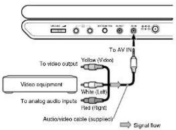 To video output Video equipment To analog audio inputs Audio/video cable (supplied) Yellow (Video) White (Left) Red (Right) To AV IN Signal flow