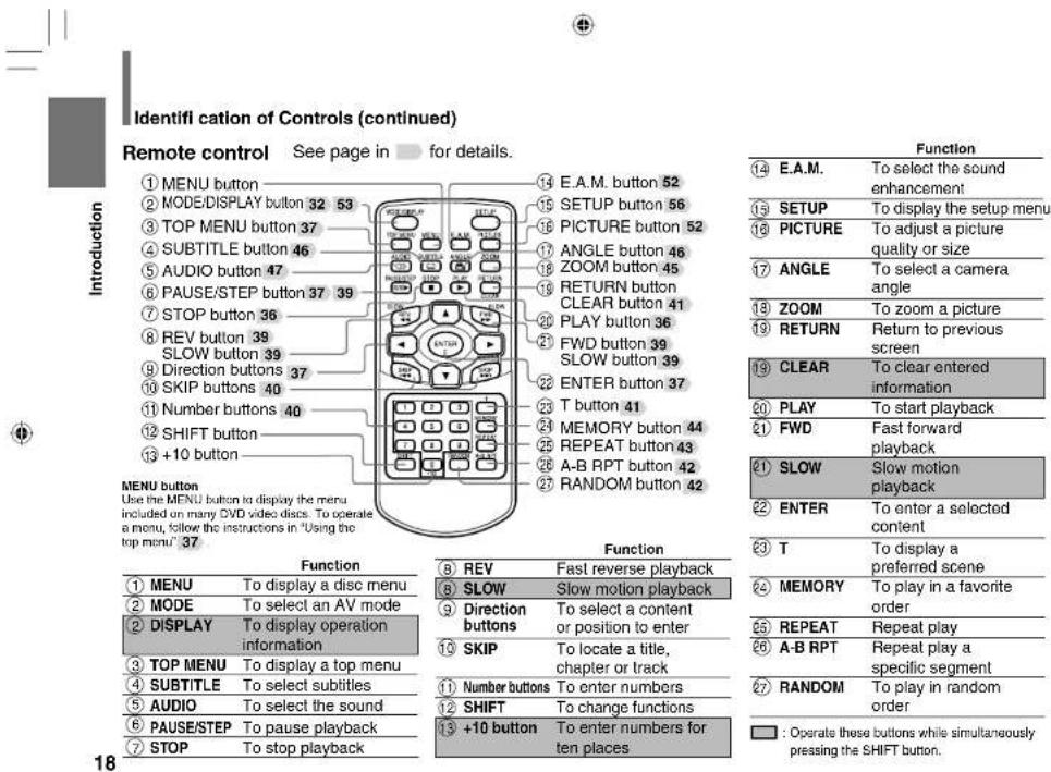 Identifi cation of Controls (continued) Remote control See page in for details. Introduction ① MENU button ② MODE/DISPLAY button 32 53 ③ TOP MENU button 37 ④ SUBTITLE button 46 ⑤ AUDIO button 47 ⑥ PAUSE/STEP button 37 39 ⑦ STOP button 36 ⑧ REV button 39 SLOW button 39 ⑨ Direction buttons 37 ⑩ SKIP buttons 40 ⑪ Number buttons 40 ⑫ SHIFT button ⑬ +10 button MENU button Use the MENU button to display the menu included on many DVD video discs. To operate a menu, follow the instructions in "Using the top menu" 37 Function ① MENU To display a disc menu ② MODE To select an AV mode ③ DISPLAY To display operation information ④ TOP MENU To display a top menu ⑤ SUBTITLE To select subtitles ⑥ AUDIO To select the sound ⑦ PAUSE/STEP To pause playback ⑧ STOP To stop playback ⑨ E.A.M. button 52 ⑩ SETUP button 56 ⑪ PICTURE button 52 ⑫ ANGLE button 46 ⑬ ZOOM button 45 ⑭ RETURN button CLEAR button 41 ⑳ PLAY button 36 ㉑ FWD button 39 SLOW button 39 ㉒ ENTER button 37 ㉓ T button 41 ㉔ MEMORY button 44 ㉕ REPEAT button 43 ㉖ A-B RPT button 42 ㉗ RANDOM button 42 Function ⑧ REV Fast reverse playback ⑨ SLOW Slow motion playback ⑩ Direction buttons To select a content or position to enter ⑪ SKIP To locate a title, chapter or track ⑪ Number buttons To enter numbers ⑫ SHIFT To change functions ⑬ +10 button To enter numbers for ten places Function ⑭ E.A.M. To select the sound enhancement ⑮ SETUP To display the setup menu ⑯ PICTURE To adjust a picture quality or size ⑰ ANGLE To select a camera angle ⑱ ZOOM To zoom a picture ⑲ RETURN Return to previous screen ⑳ CLEAR To clear entered information ㉟ PLAY To start playback ㉟ FWD Fast forward playback ㉟ SLOW Slow motion playback ㉞ ENTER To enter a selected content ㉟ T To display a preferred scene ㉞ MEMORY To play in a favorite order ㉟ REPEAT Repeat play ㉟ A-B RPT Repeat play a specific segment ㉟ RANDOM To play in random order : Operate these buttons while simultaneously pressing the SHIFT button.