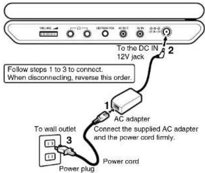 To the DC IN 12V jack Follow steps 1 to 3 to connect. When disconnecting, reverse this order. AC adapter Connect the supplied AC adapter and the power cord firmly. To wall outlet Power plug Power cord