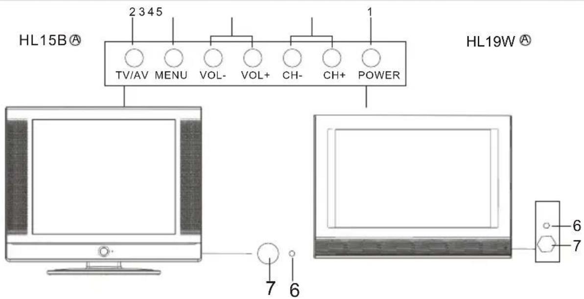 HL15B® 2 3 4 5 TV/AV MENU VOL- VOL+ CH- CH+ POWER HL19W® 7 6 6 7