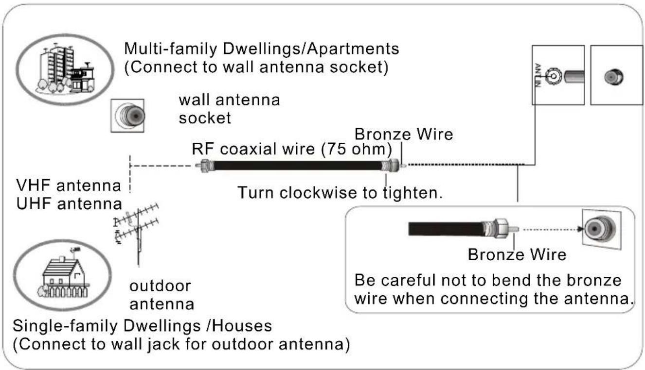 Multi-family Dwellings/Apartments (Connect to wall antenna socket) wall antenna socket VHF antenna UHF antenna RF coaxial wire (75 ohm) Bronze Wire Turn clockwise to tighten. Single-family Dwellings /Houses (Connect to wall jack for outdoor antenna) be careful not to bend the bronze wire when connecting the antenna. Outdoor antenna Bronze Wire