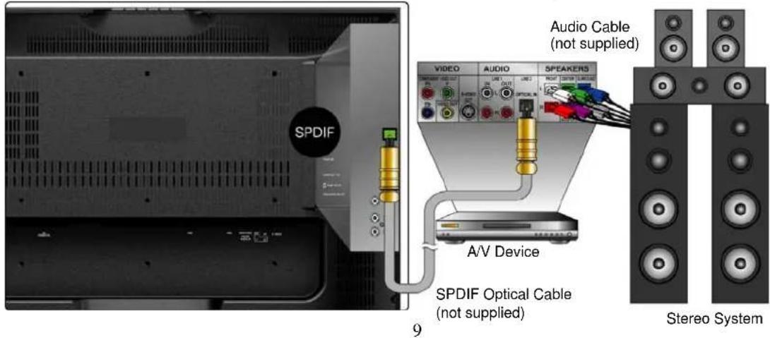 AOC L32W698 - Connecting to A/V Device with SPDIF input - 1