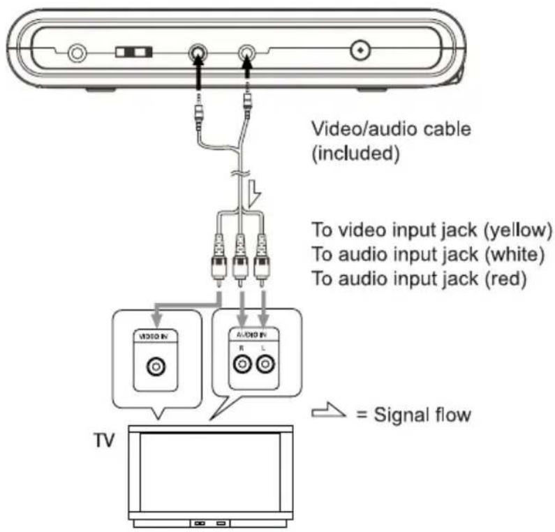 Video/audio cable (included) To video input jack (yellow) To audio input jack (white) To audio input jack (red) VIDEO IN AUDIO IN R L TV = Signal flow