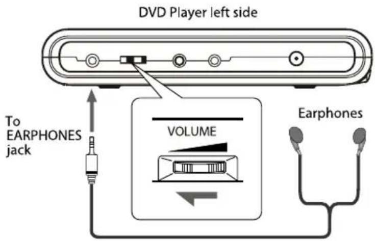 DVD Player left side To EARPHONES jack VOLUME Earphones