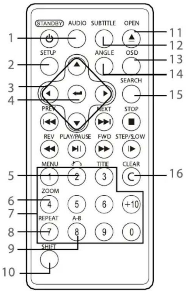 STANDBY AUDIO SUBTITLE OPEN 1 SETUP ANGLE OSD 2 3 4 PREV NEXT STOP REV PLAY/PAUSE FWD STEP/SLOW MENU TITLE CLEAR 5 1 ZOOM 3 C 6 4 5 6 +10 7 REPEAT A-B 8 7 8 9 0 SHIFT 10 11 12 13 14 15 16