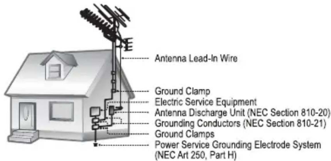 Antenna Lead-In Wire Ground Clamp Electric Service Equipment Antenna Discharge Unit (NEC Section 810-20) Grounding Conductors (NEC Section 810-21) Ground Clamps Power Service Grounding Electrode System (NEC Art 250, Part H)
