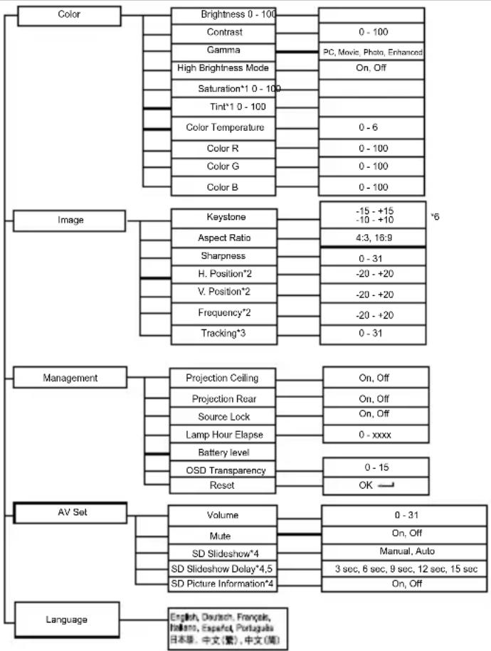 VIEWSONIC PJ106D - Menu operation - 1
