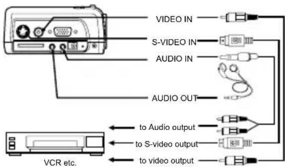 VIDEO IN S-VIDEO IN AUDIO IN AUDIO OUT to Audio output to S-video output to video output VCR etc.