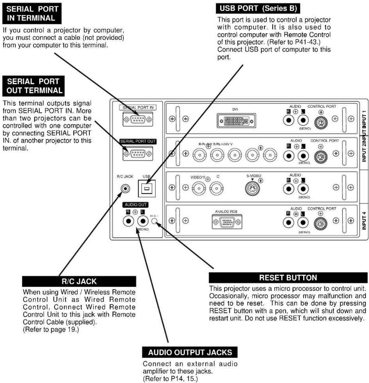 SANYO PLC-UF15 - CONTROL PORT CONNECTORS - 1