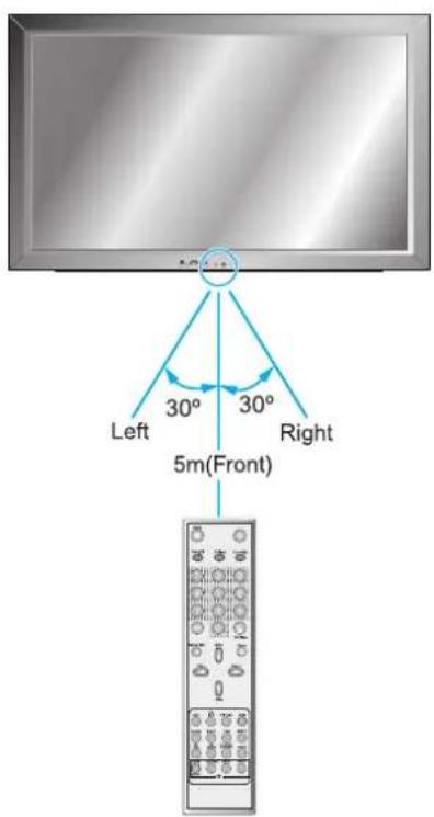 Left 30° 30° Right 5m(Front)