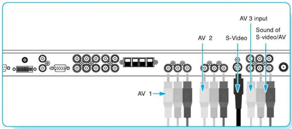 AV 1 AV 2 S-Video AV 3 input Sound of S-video/AV