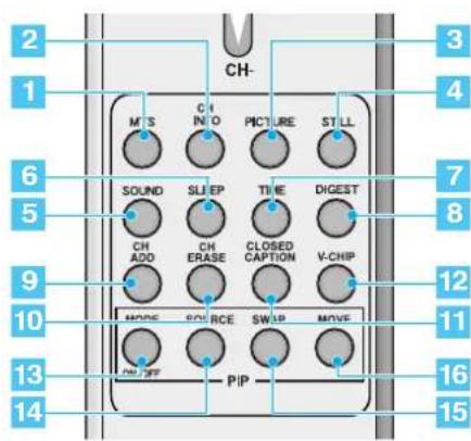 2 1 CH- 3 4 6 7 5 8 9 12 10 11 13 16 14 15 M/S C/I INFO PICTURE ST LL SOUND SLI EP TIME DIGEST CH ADD CH ERASE CLOSED CAPTION V-CHIP MODE SOURCE SWIP MOVE PIP