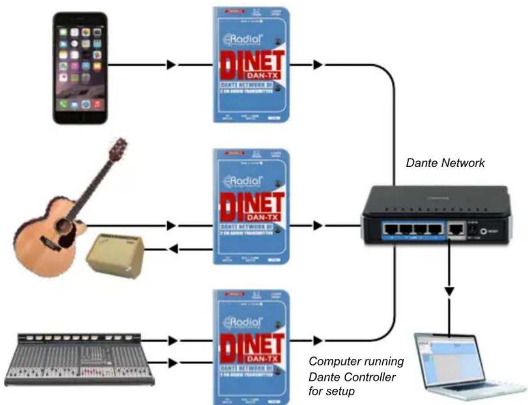 Radial Engineering DiNET DAN-TX - OVERVIEW - 1