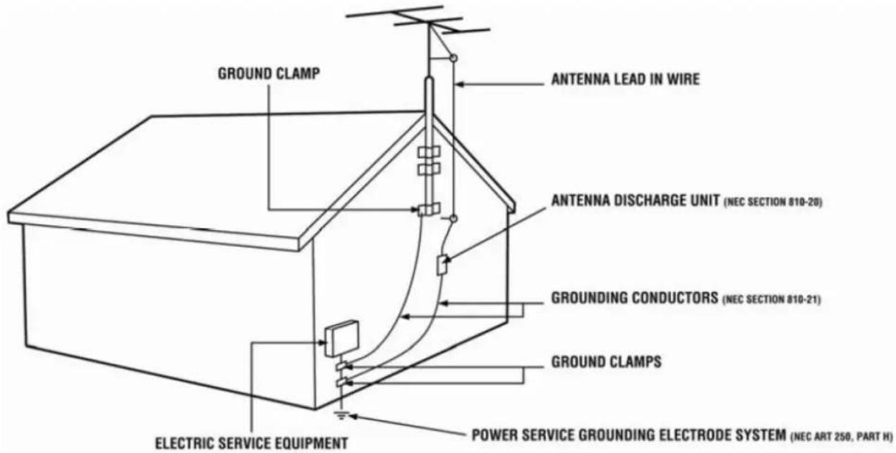 GROUND CLAMP ANTENNA LEAD IN WIRE ANTENNA DISCHARGE UNIT (NEC SECTION 810-20) GROUNDING CONDUCTORS (NEC SECTION 810-21) GROUND CLAMPS ELECTRIC SERVICE EQUIPMENT POWER SERVICE GROUNDING ELECTRODE SYSTEM (NEC ART 250, PART H)